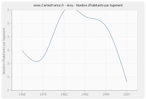 Arsy : Nombre d'habitants par logement