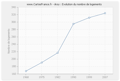 Arsy : Evolution du nombre de logements