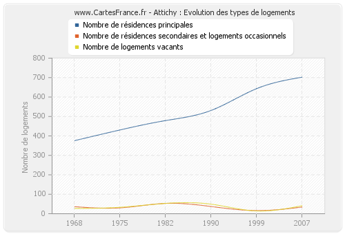 Attichy : Evolution des types de logements