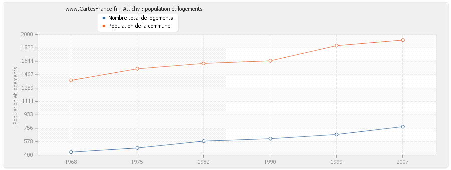 Attichy : population et logements