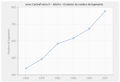 Attichy : Evolution du nombre de logements