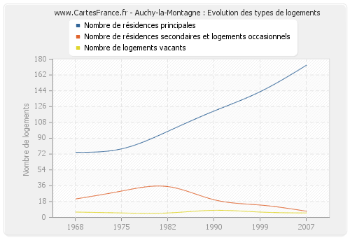 Auchy-la-Montagne : Evolution des types de logements