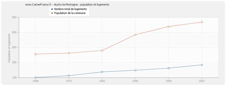 Auchy-la-Montagne : population et logements