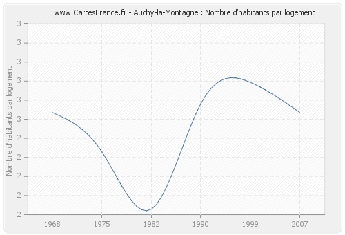 Auchy-la-Montagne : Nombre d'habitants par logement