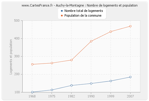 Auchy-la-Montagne : Nombre de logements et population