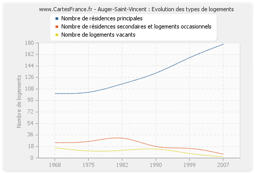 Auger-Saint-Vincent : Evolution des types de logements