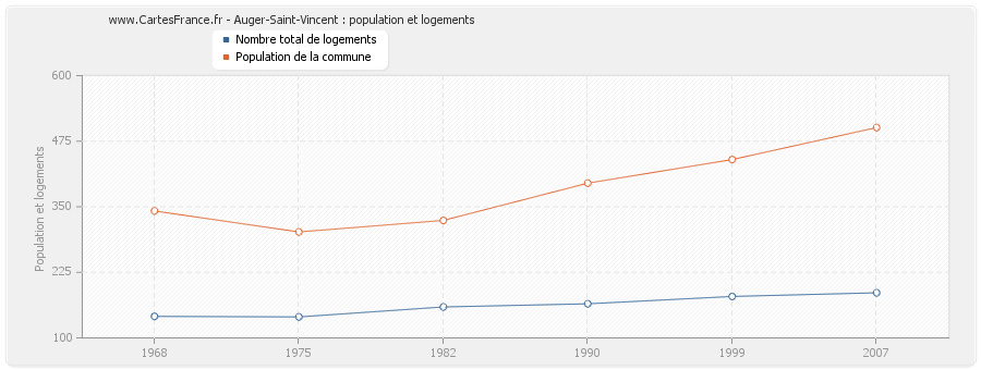 Auger-Saint-Vincent : population et logements