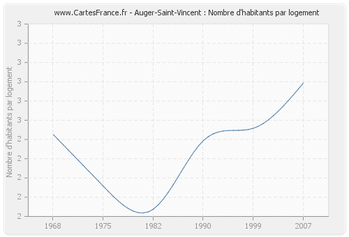 Auger-Saint-Vincent : Nombre d'habitants par logement