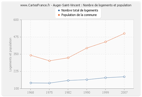 Auger-Saint-Vincent : Nombre de logements et population