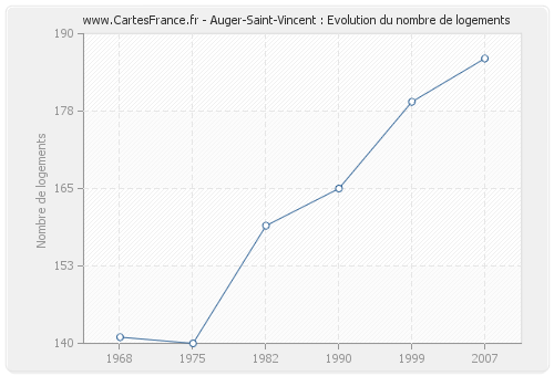 Auger-Saint-Vincent : Evolution du nombre de logements