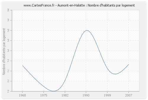 Aumont-en-Halatte : Nombre d'habitants par logement