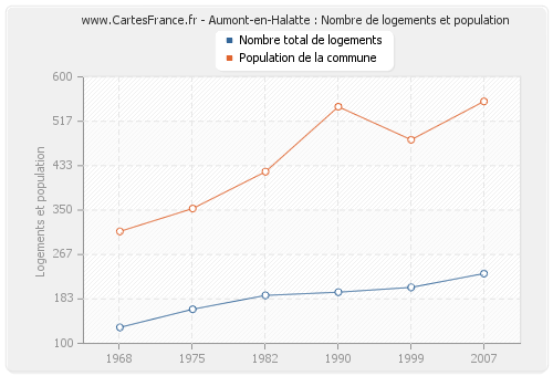 Aumont-en-Halatte : Nombre de logements et population