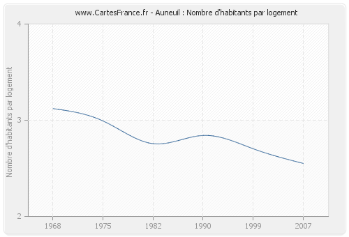 Auneuil : Nombre d'habitants par logement