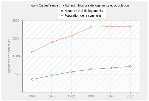 Auneuil : Nombre de logements et population
