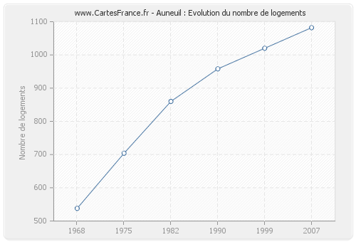 Auneuil : Evolution du nombre de logements