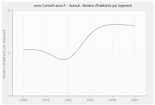 Auteuil : Nombre d'habitants par logement