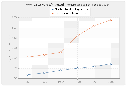 Auteuil : Nombre de logements et population