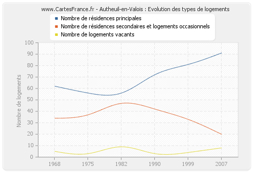 Autheuil-en-Valois : Evolution des types de logements