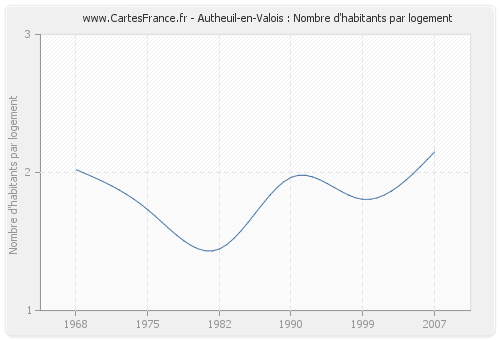 Autheuil-en-Valois : Nombre d'habitants par logement