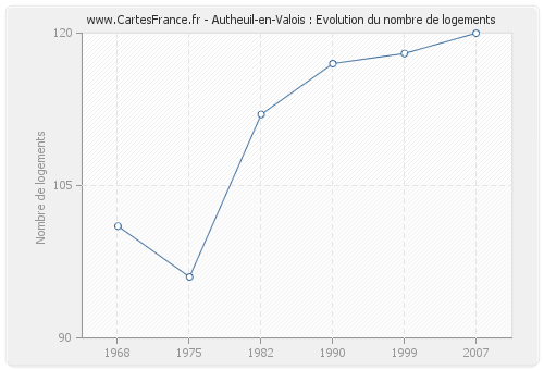 Autheuil-en-Valois : Evolution du nombre de logements