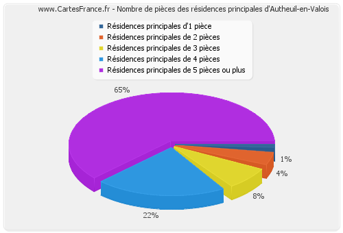 Nombre de pièces des résidences principales d'Autheuil-en-Valois