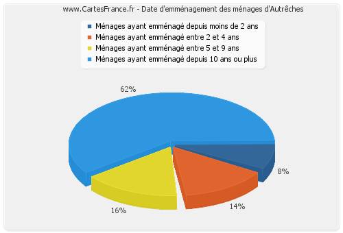 Date d'emménagement des ménages d'Autrêches