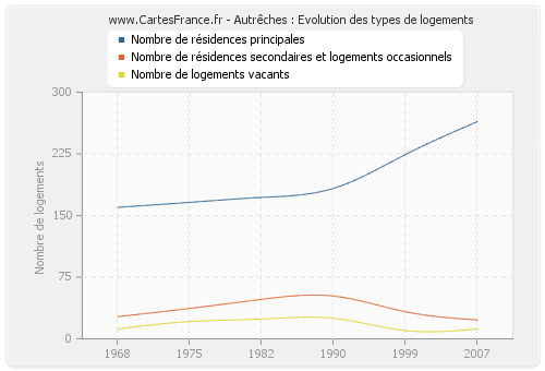 Autrêches : Evolution des types de logements