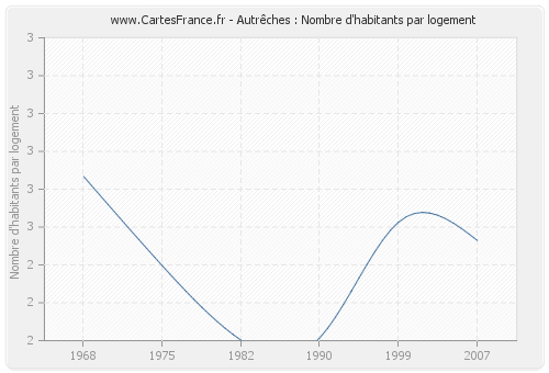 Autrêches : Nombre d'habitants par logement