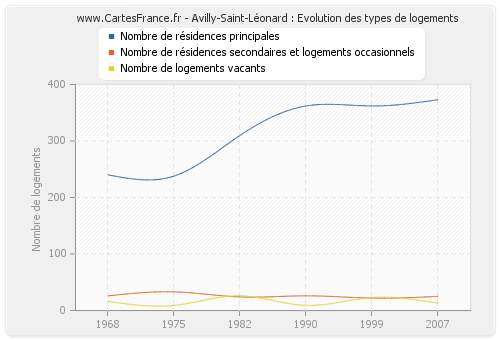 Avilly-Saint-Léonard : Evolution des types de logements