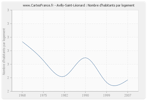 Avilly-Saint-Léonard : Nombre d'habitants par logement