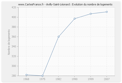 Avilly-Saint-Léonard : Evolution du nombre de logements