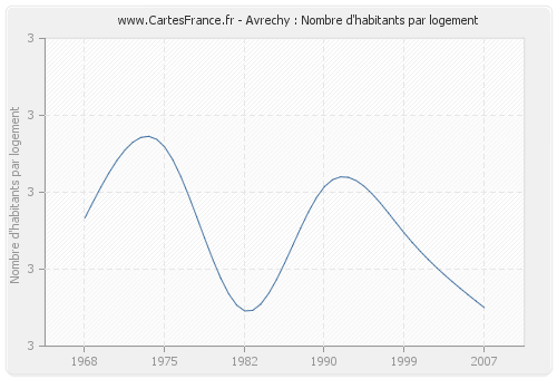 Avrechy : Nombre d'habitants par logement