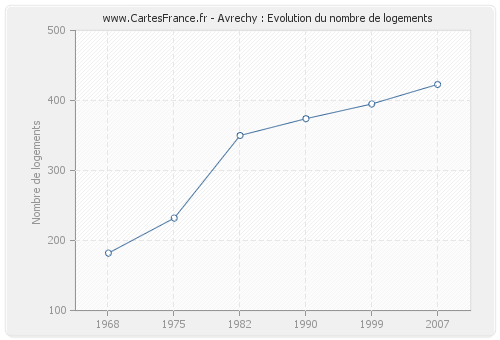 Avrechy : Evolution du nombre de logements