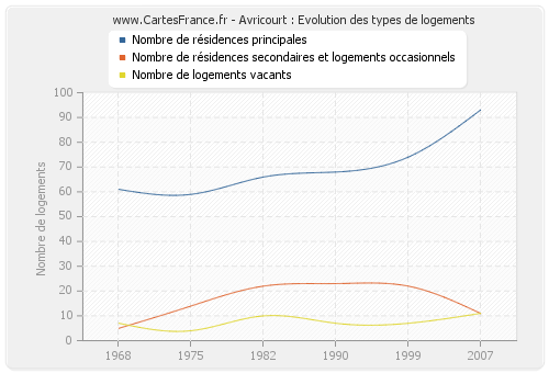 Avricourt : Evolution des types de logements