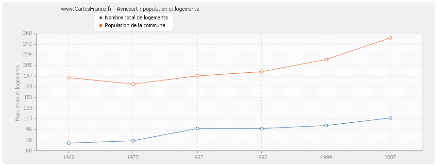 Avricourt : population et logements