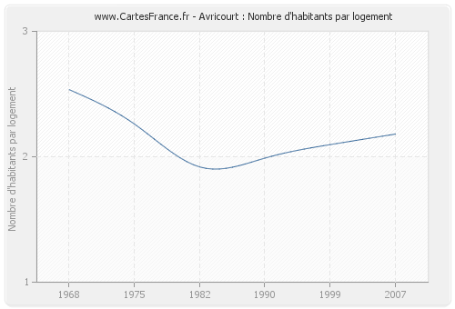 Avricourt : Nombre d'habitants par logement