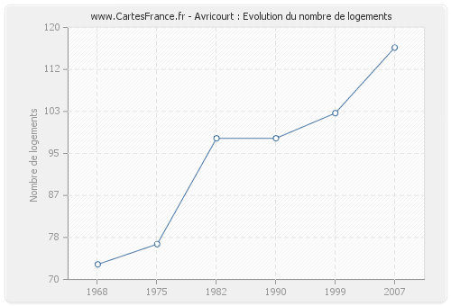 Avricourt : Evolution du nombre de logements