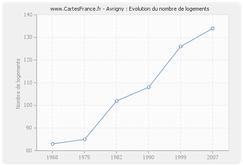 Avrigny : Evolution du nombre de logements