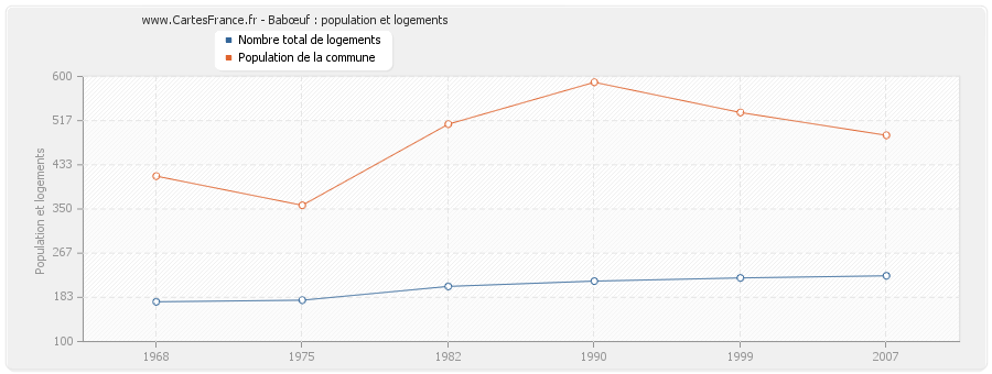 Babœuf : population et logements