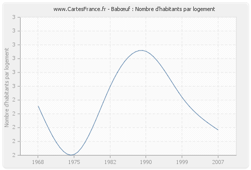 Babœuf : Nombre d'habitants par logement