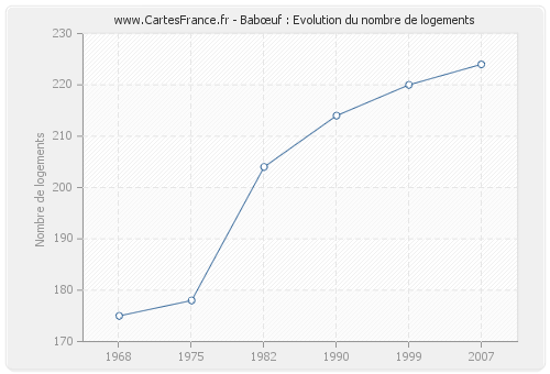 Babœuf : Evolution du nombre de logements