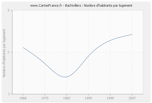 Bachivillers : Nombre d'habitants par logement