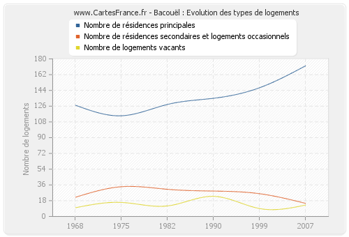 Bacouël : Evolution des types de logements