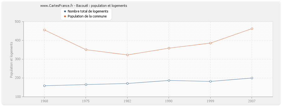 Bacouël : population et logements