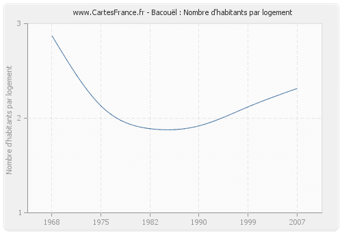 Bacouël : Nombre d'habitants par logement