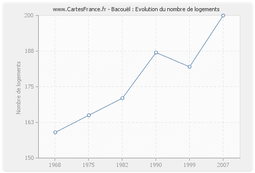 Bacouël : Evolution du nombre de logements