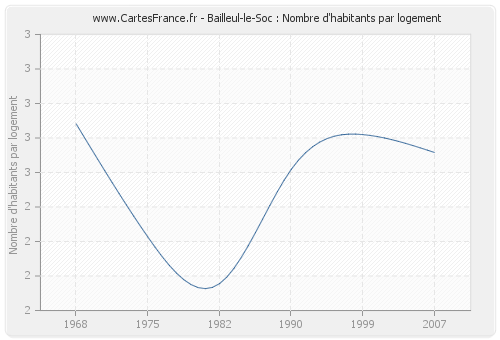Bailleul-le-Soc : Nombre d'habitants par logement