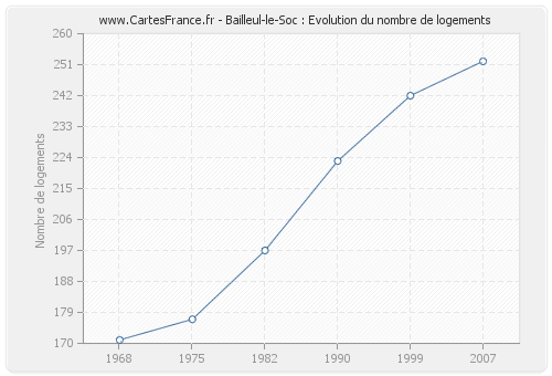 Bailleul-le-Soc : Evolution du nombre de logements