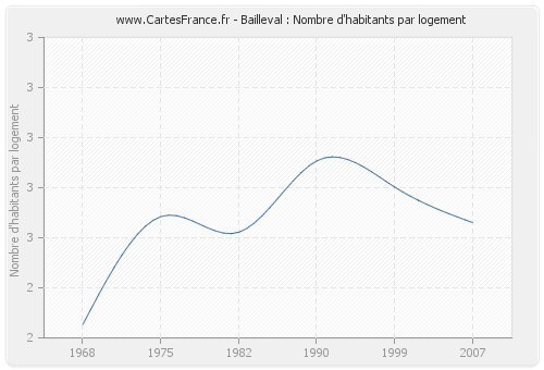 Bailleval : Nombre d'habitants par logement