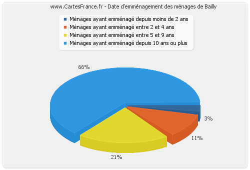 Date d'emménagement des ménages de Bailly